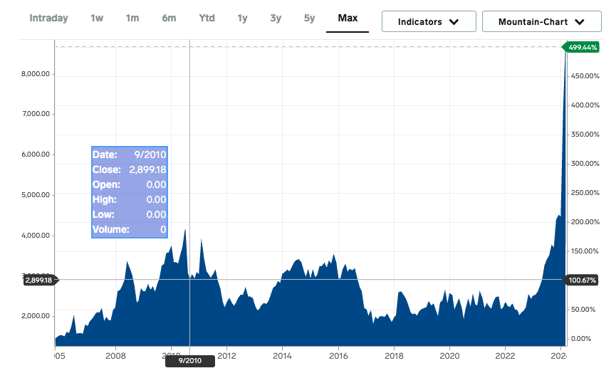 Chart of the Week: Cocoa Prices Go Nuts